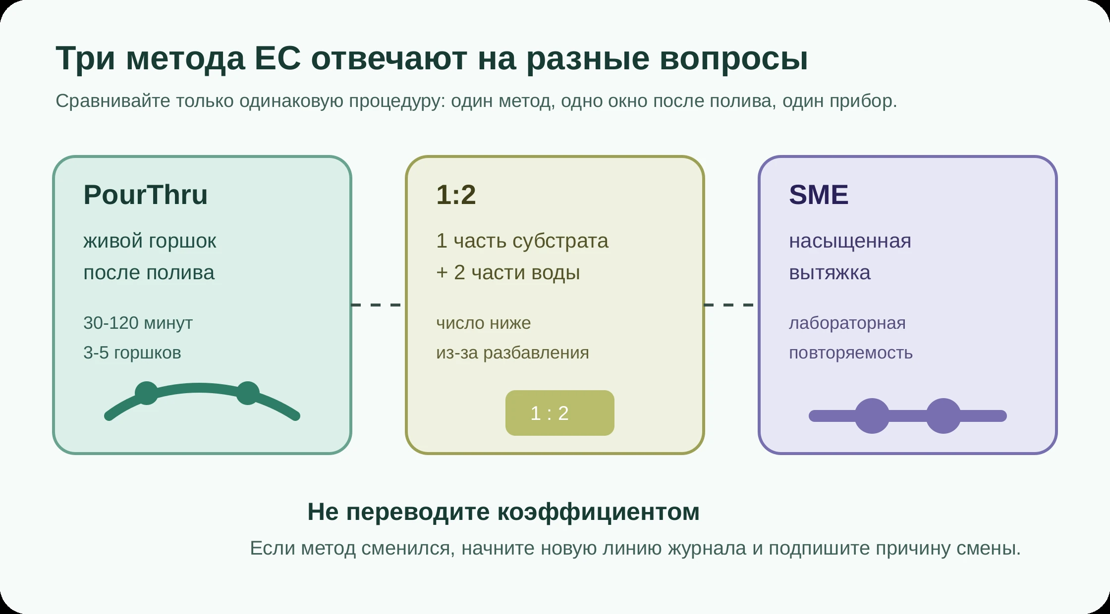 Схема: три метода извлечения EC дают разные растворы и не складываются в один график