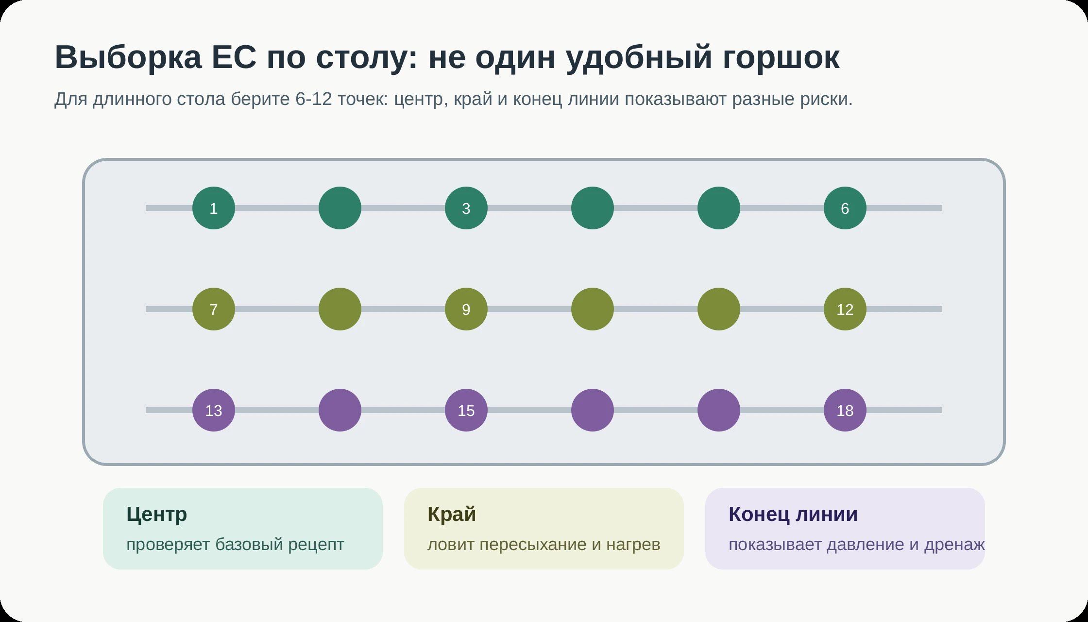 Схема отбора проб: центр, край и конец линии полива проверяются отдельно