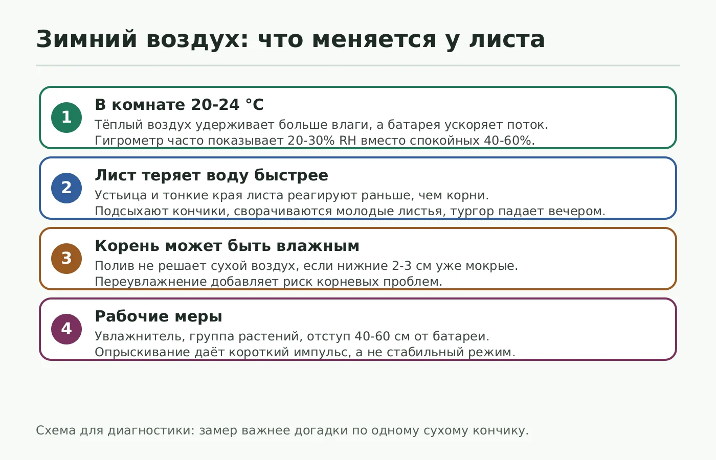 Схема зимнего сухого воздуха: радиатор, низкая влажность, лист и рабочие меры