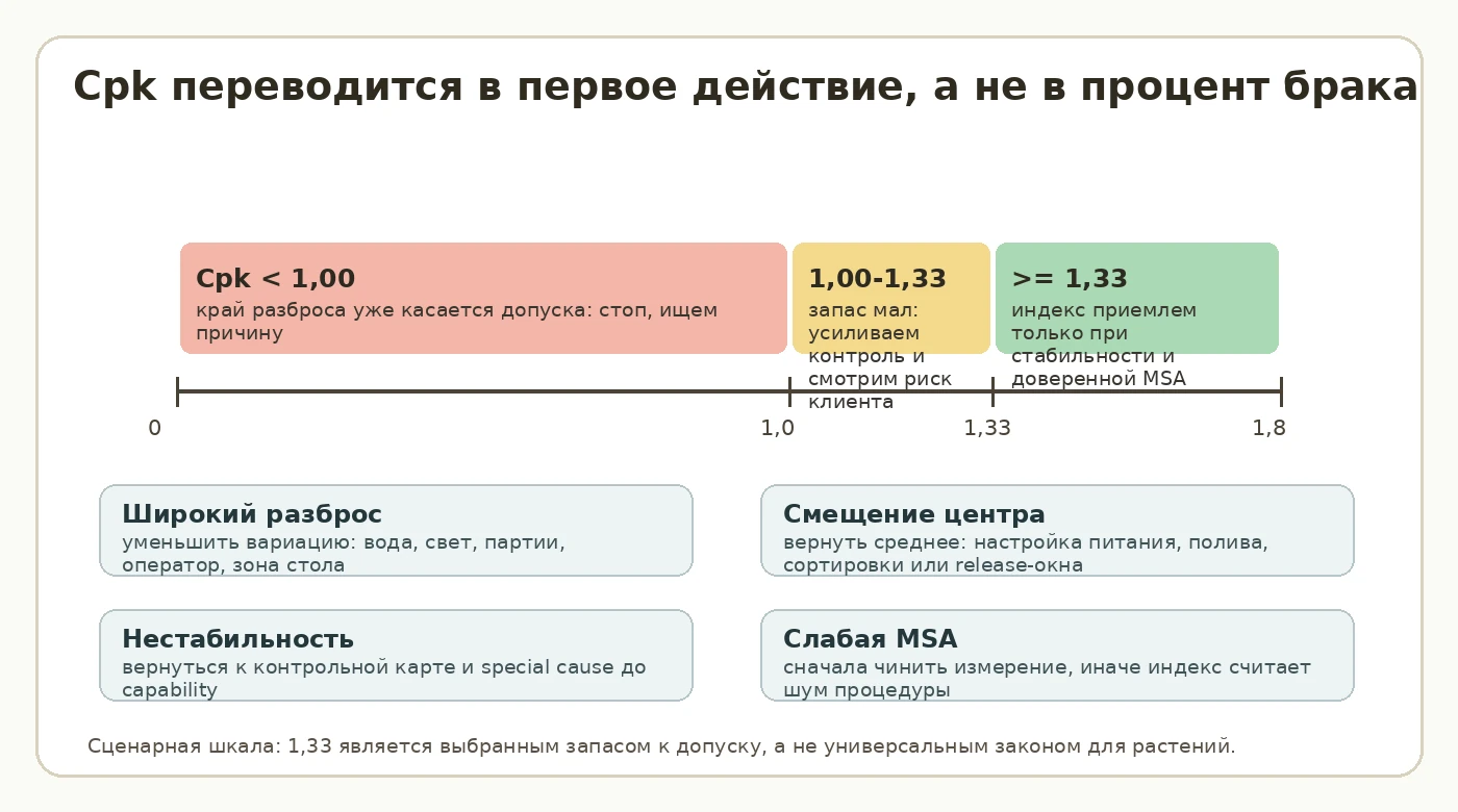 пороговые зоны Cpk и первое действие по процессу