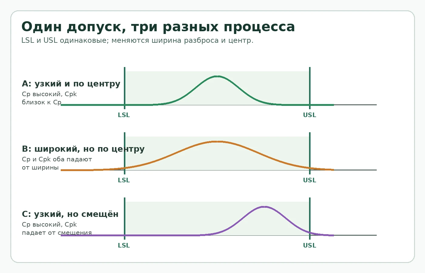 три распределения измерений внутри одинаковых границ допуска