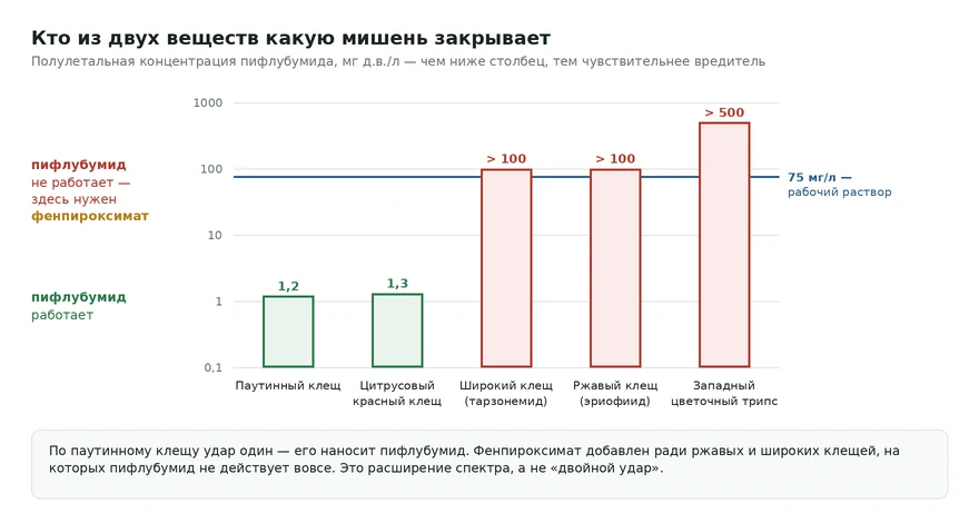 Схема разделения мишеней между пифлубумидом и фенпироксиматом: паутинный клещ, ржавый клещ, широкий клещ и трипс с указанием полулетальных концентраций