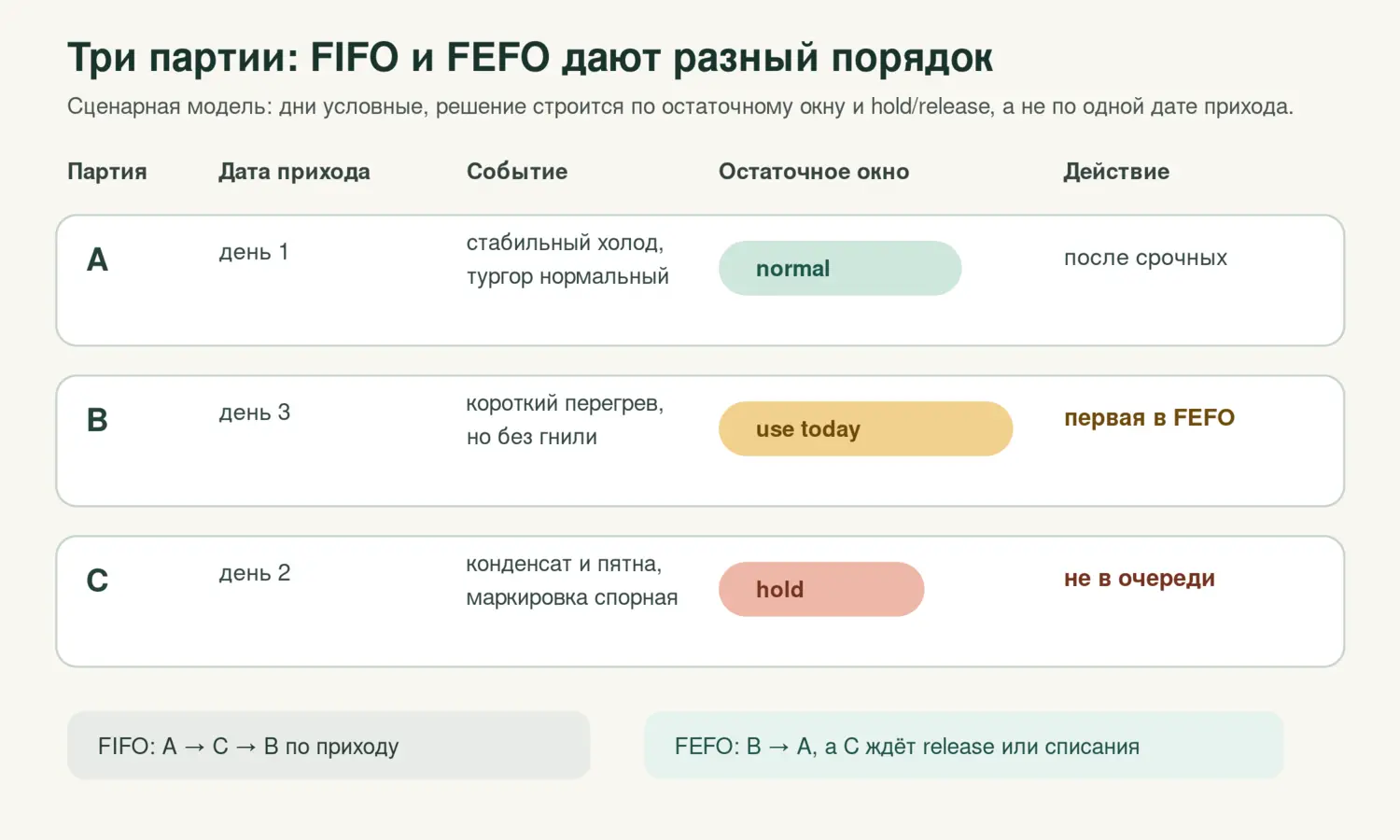 Сценарная диаграмма трёх партий с разным FEFO-приоритетом