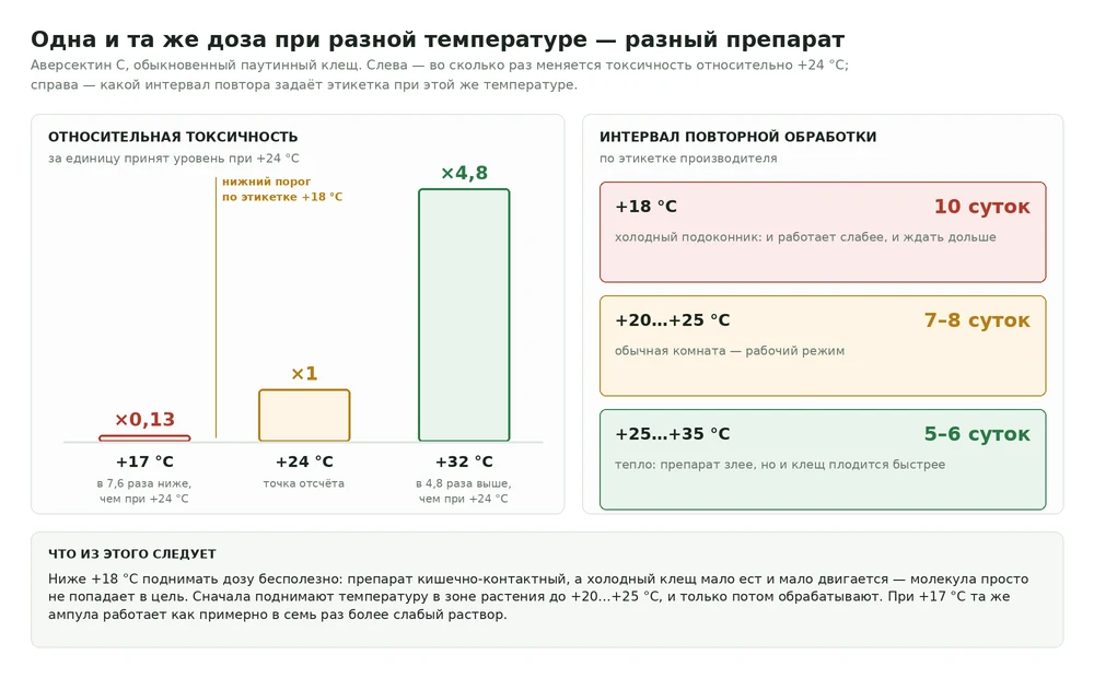 Диаграмма: относительная токсичность аверсектина С при +17, +24 и +32 °C и соответствующие интервалы повторной обработки с этикетки