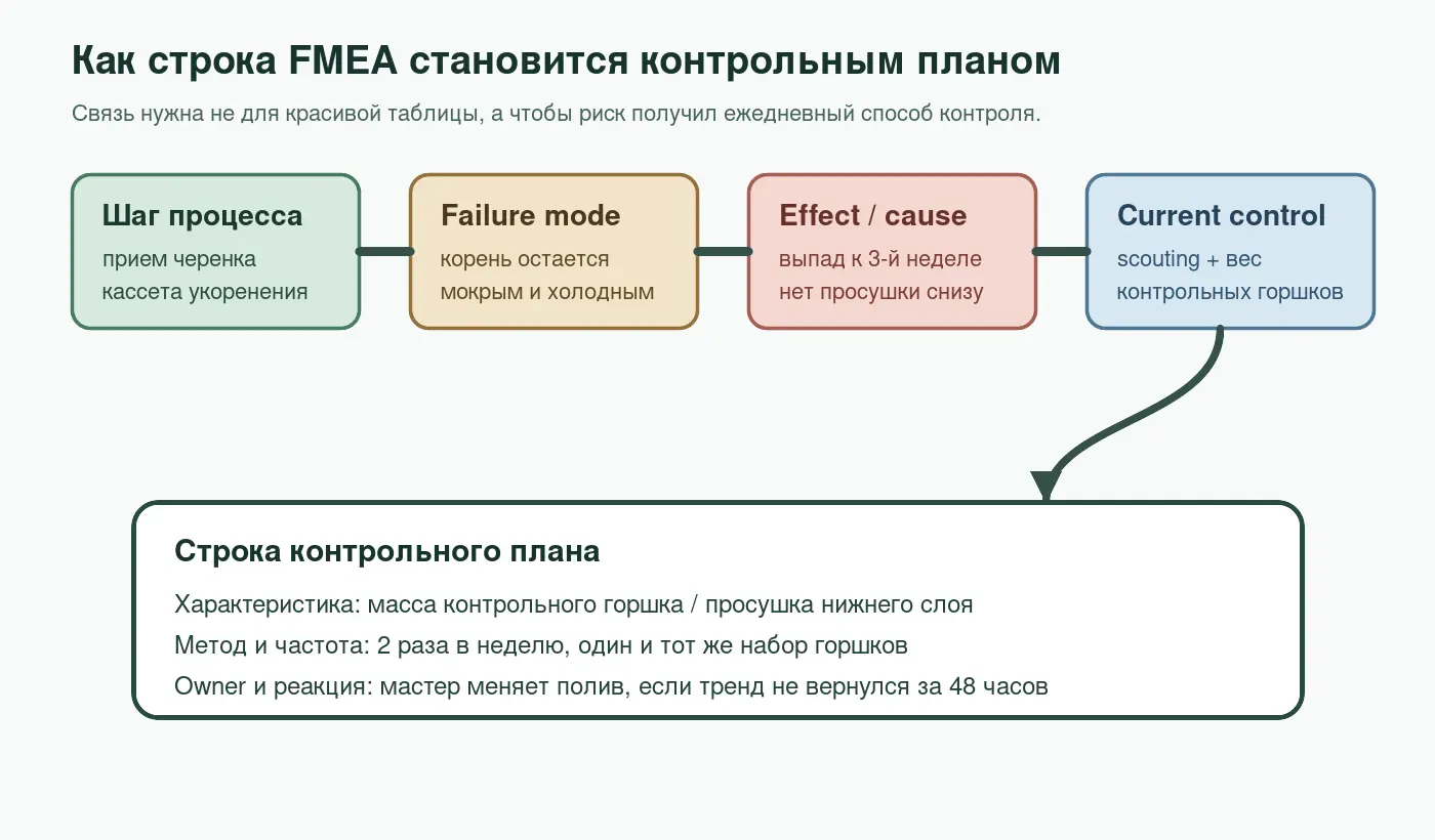 Схема перехода от failure mode к строке контрольного плана