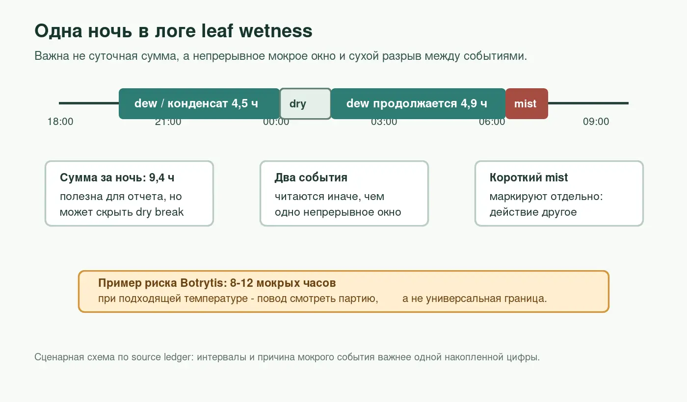 Ночная шкала wetness event с сухим разрывом и отметкой mist
