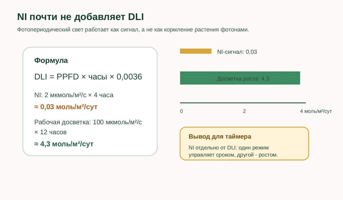 Формула DLI показывает, что 2 мкмоль на 4 часа дают около 0,03 моль/м²/сут