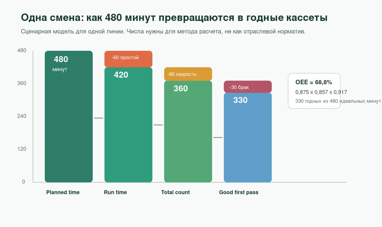 Сценарный waterfall расчета OEE за смену тепличной линии