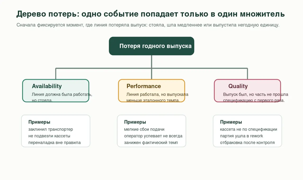 Дерево потерь OEE для тепличной линии