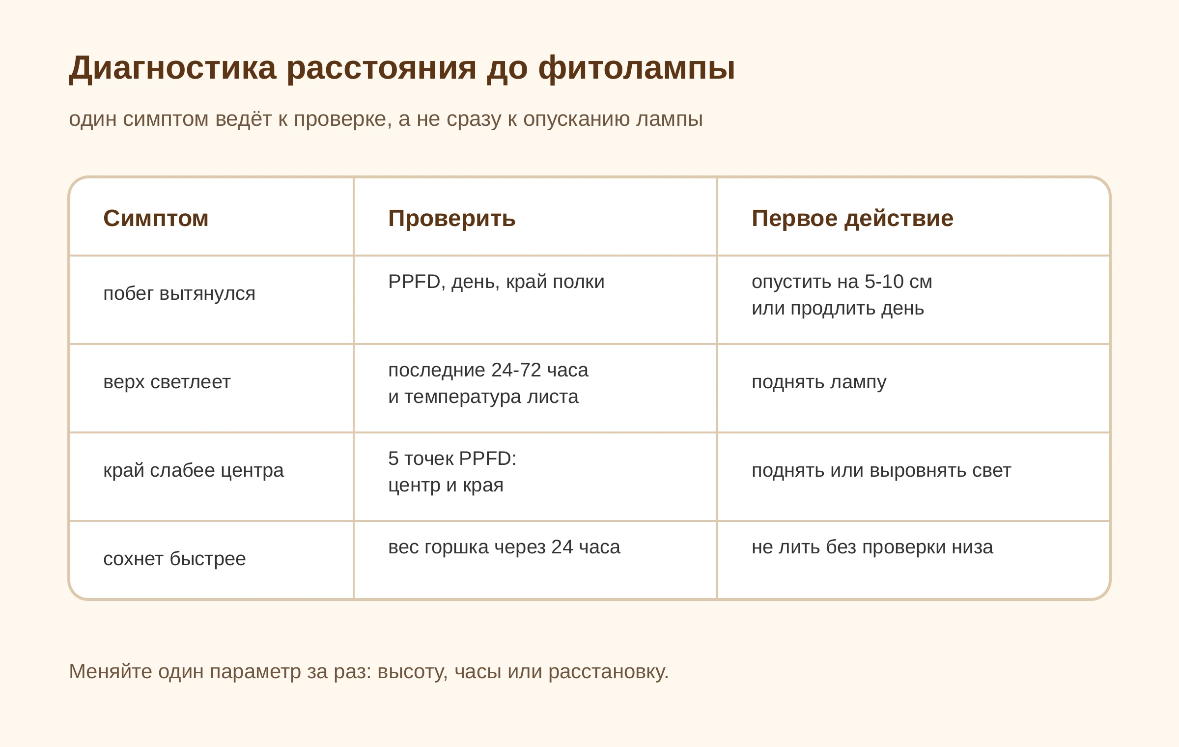 Диагностическая таблица: вытягивание, светлый верх, слабый край полки и быстрое просыхание ведут к разным проверкам света.