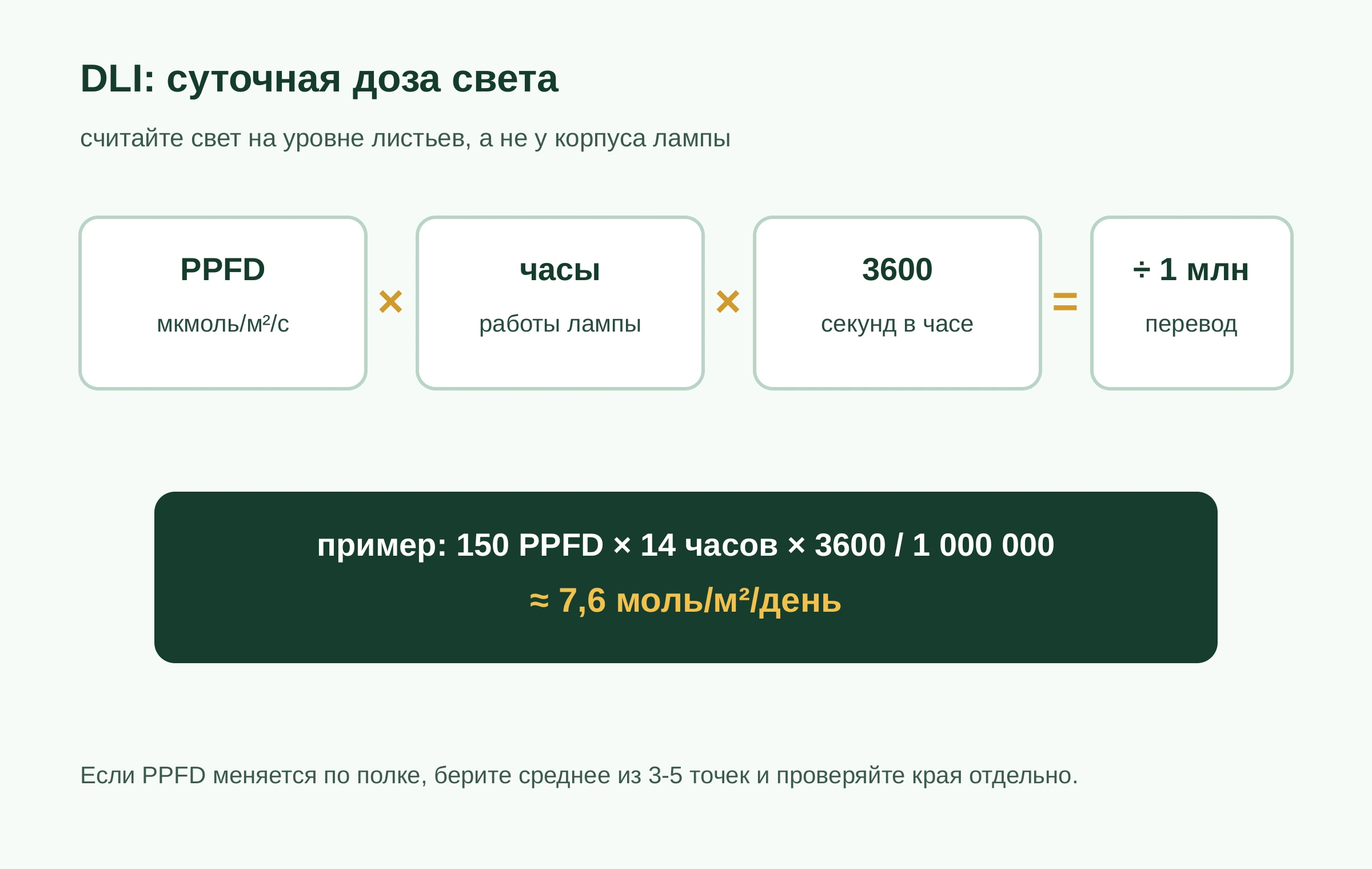 Схема расчёта DLI: средний PPFD умножается на часы работы лампы и 3600, затем делится на 1 000 000.