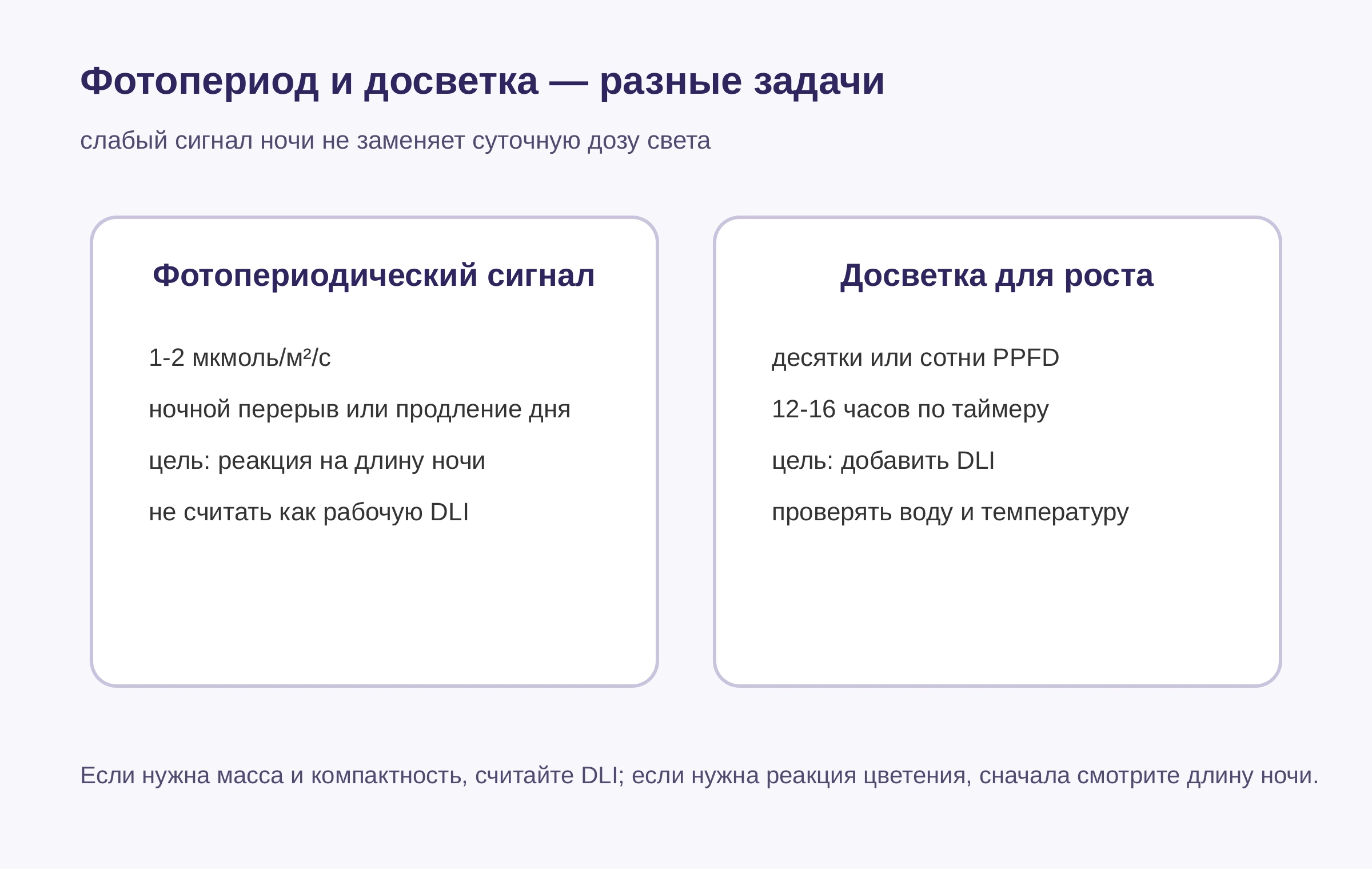 Схема различает фотопериодический сигнал 1-2 мкмоль/м²/с и досветку для DLI, где важны PPFD и часы.