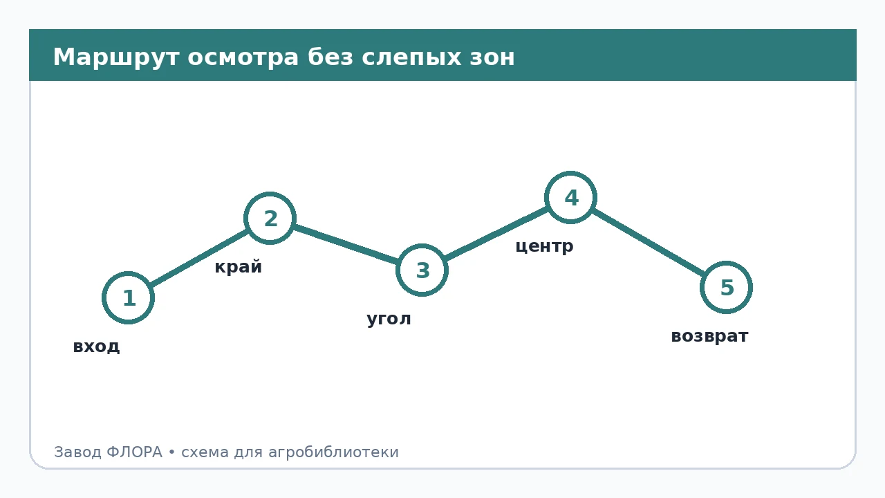 Маршрут осмотра без слепых зон