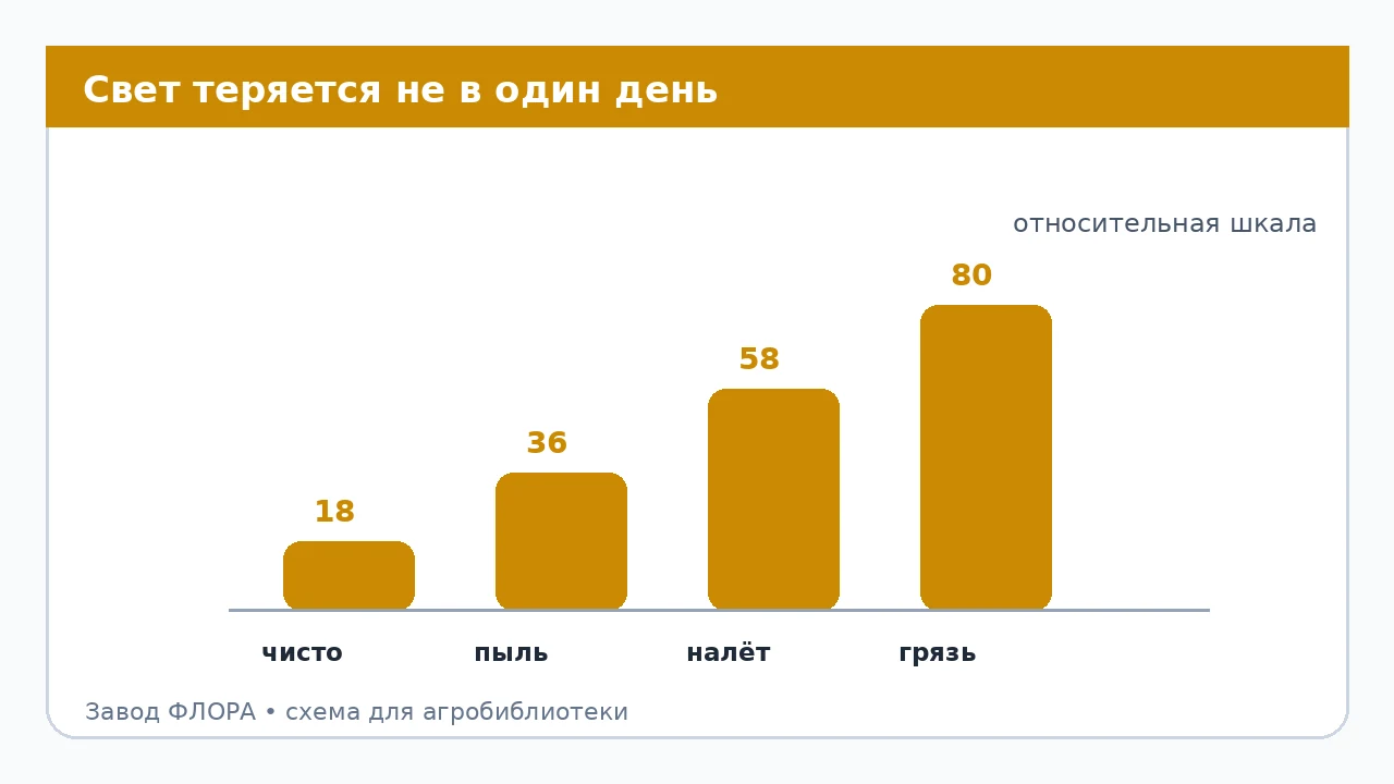 Свет теряется не в один день