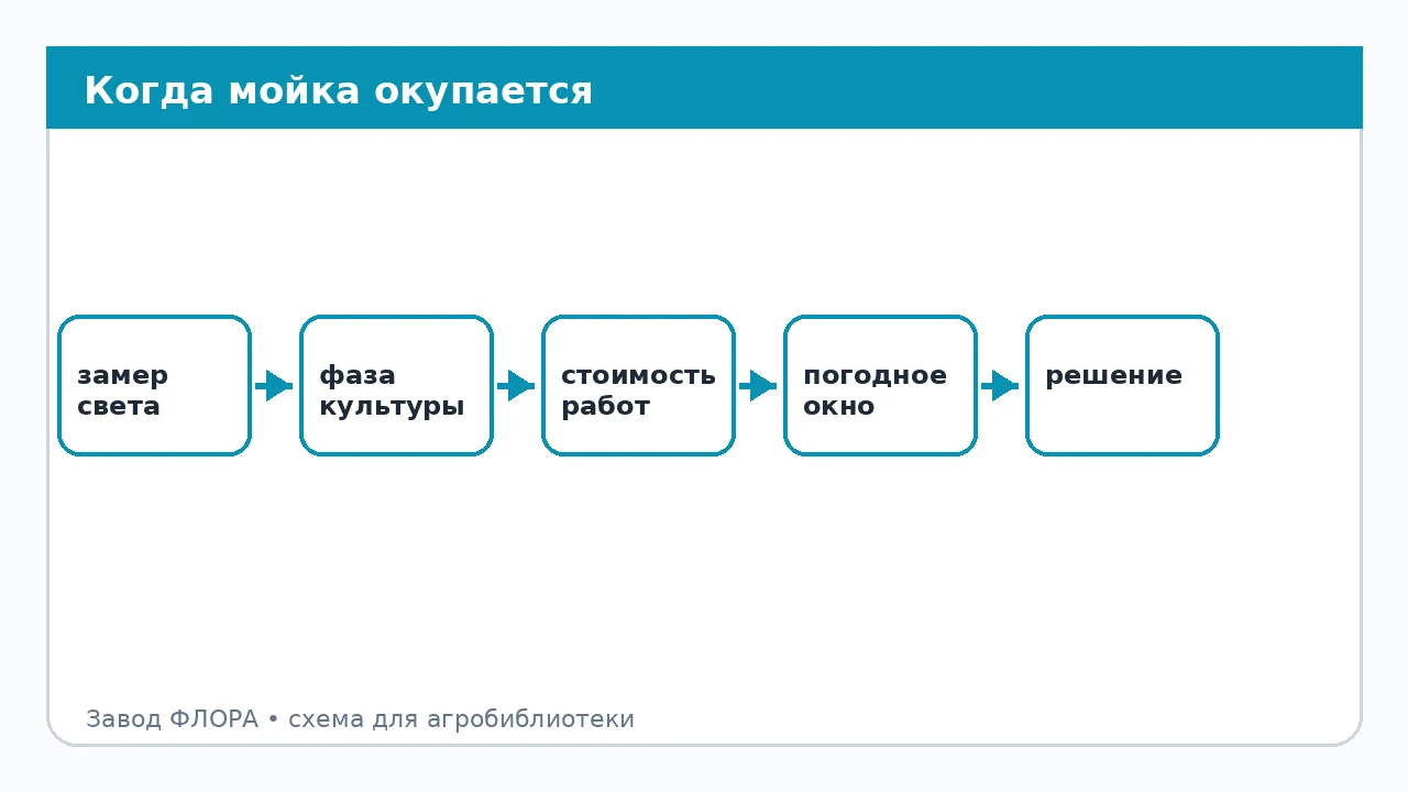 Когда мойка окупается
