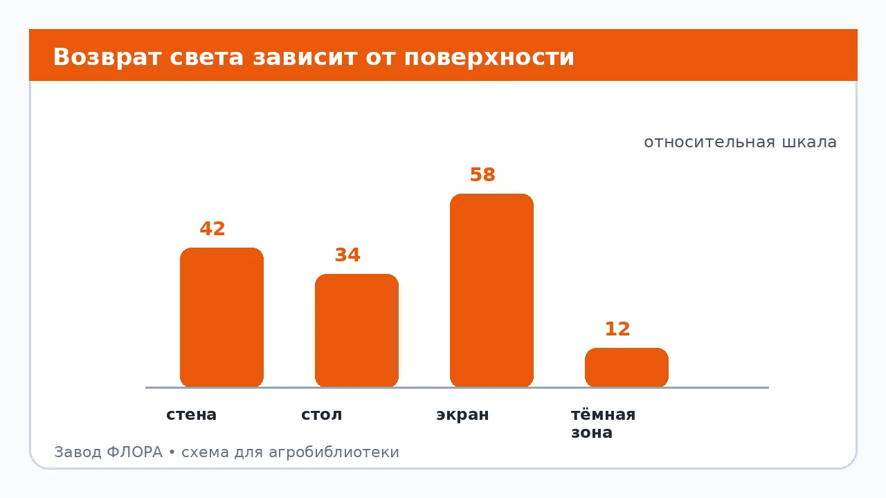 Возврат света зависит от поверхности