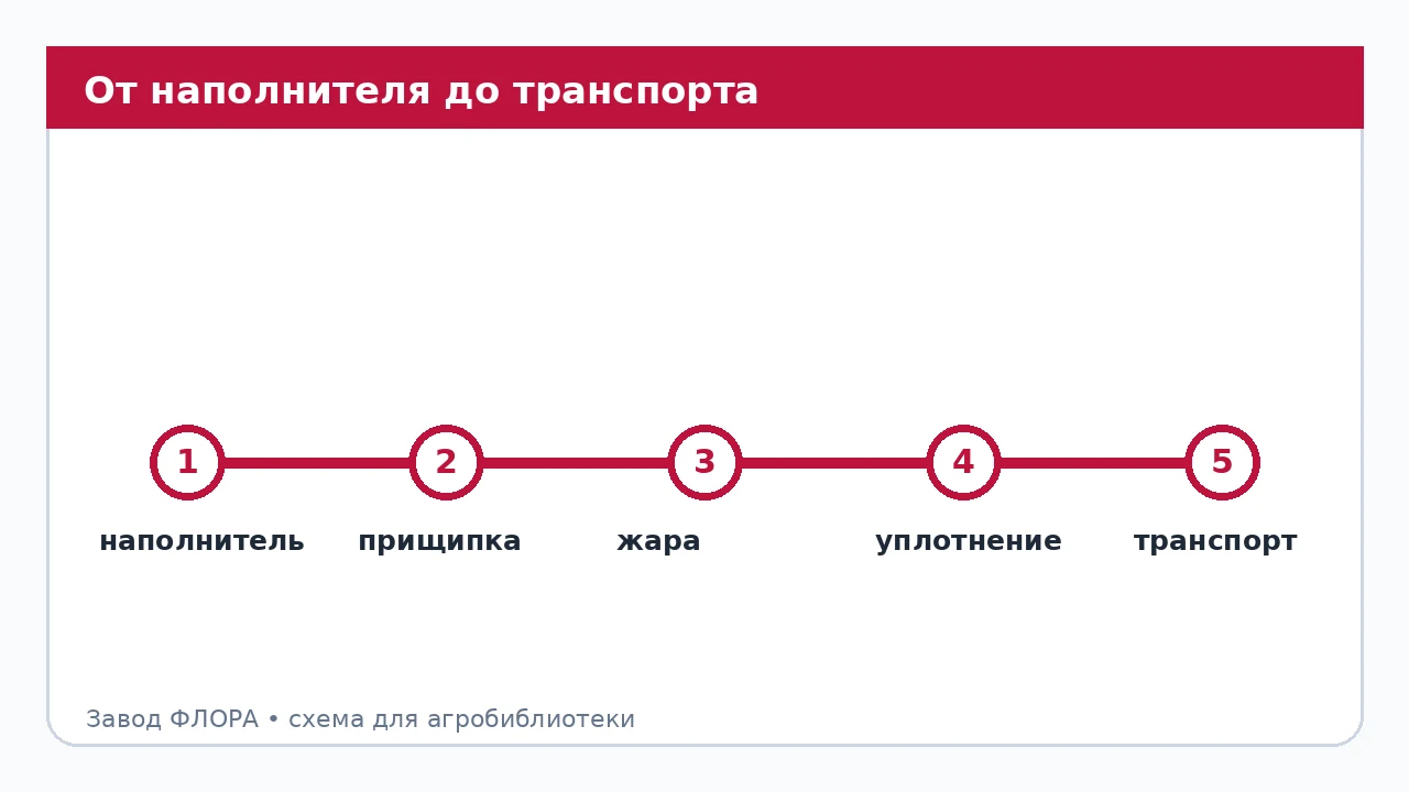 От наполнителя до транспорта
