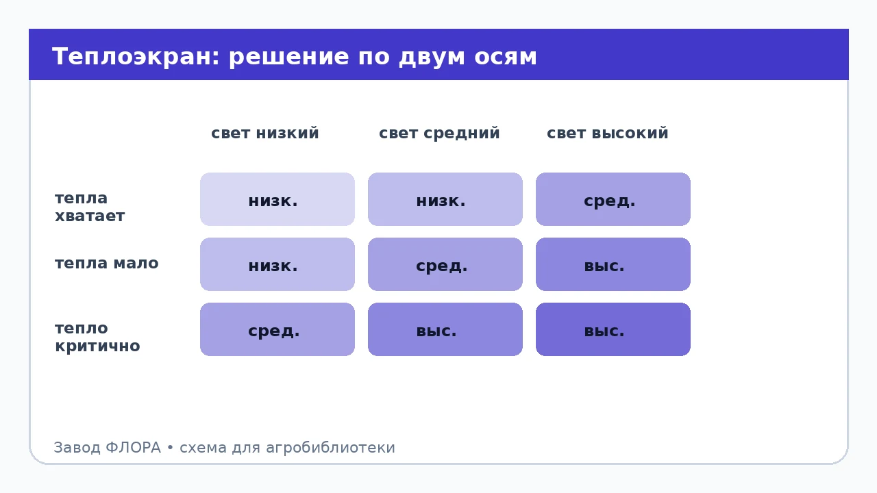 Теплоэкран: решение по двум осям