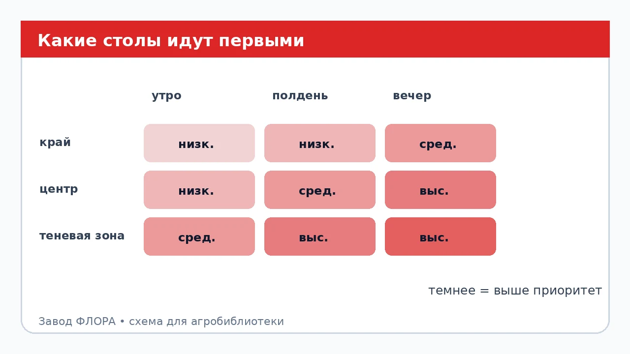 Какие столы идут первыми