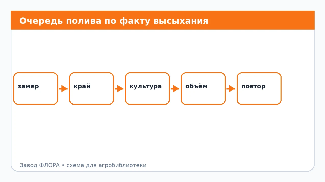 Очередь полива по факту высыхания