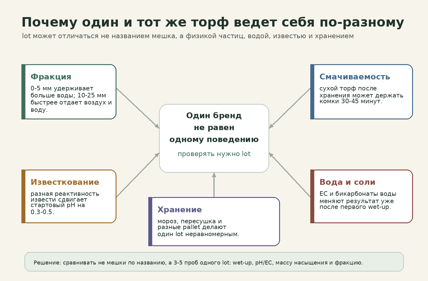 Схема причин, по которым один бренд торфа даёт разное поведение по фракции, смачиваемости, известкованию, воде и хранению
