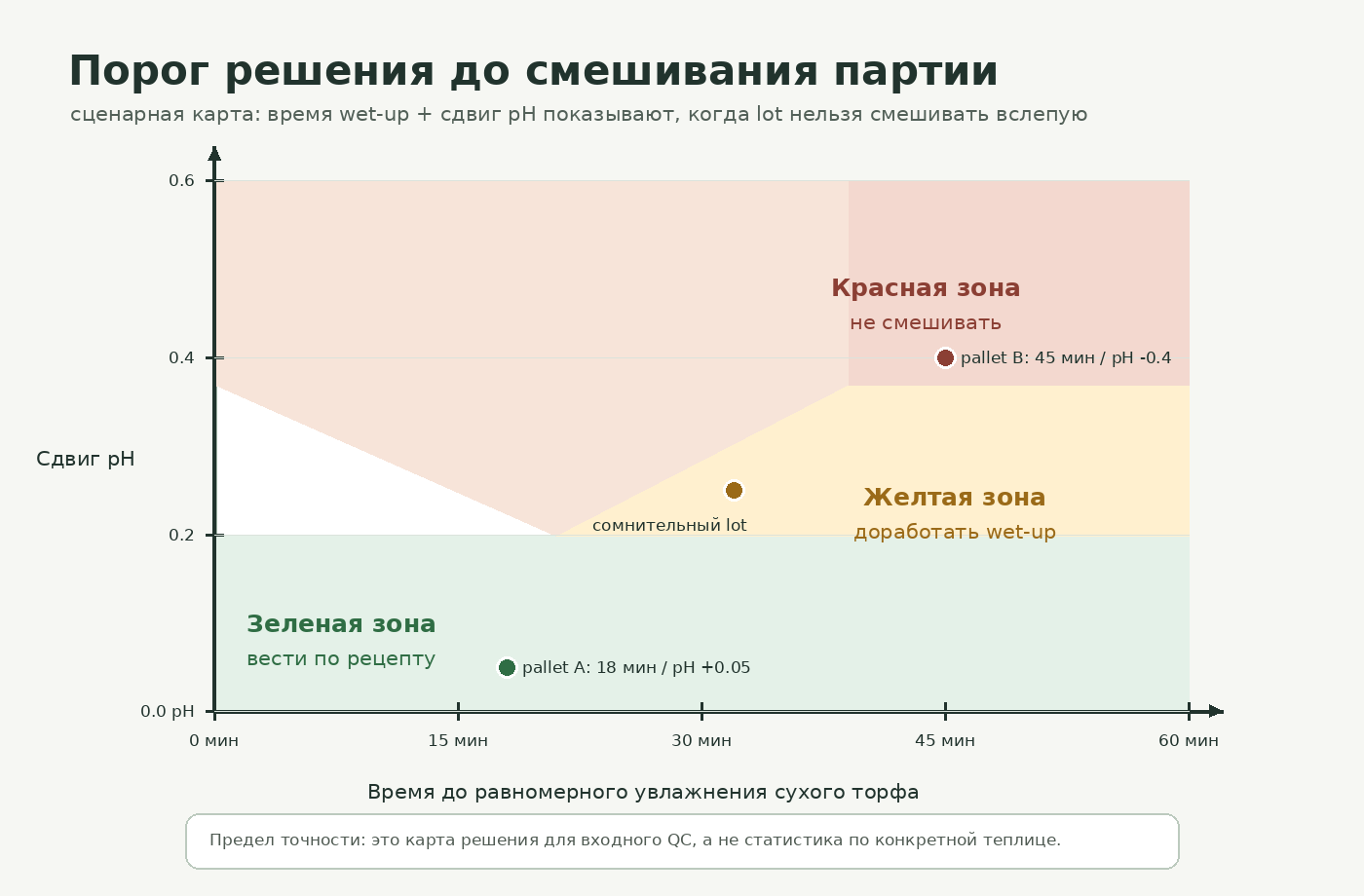 Пороговая карта решения для торфа: время первичного смачивания по минутам и сдвиг pH относительно эталона