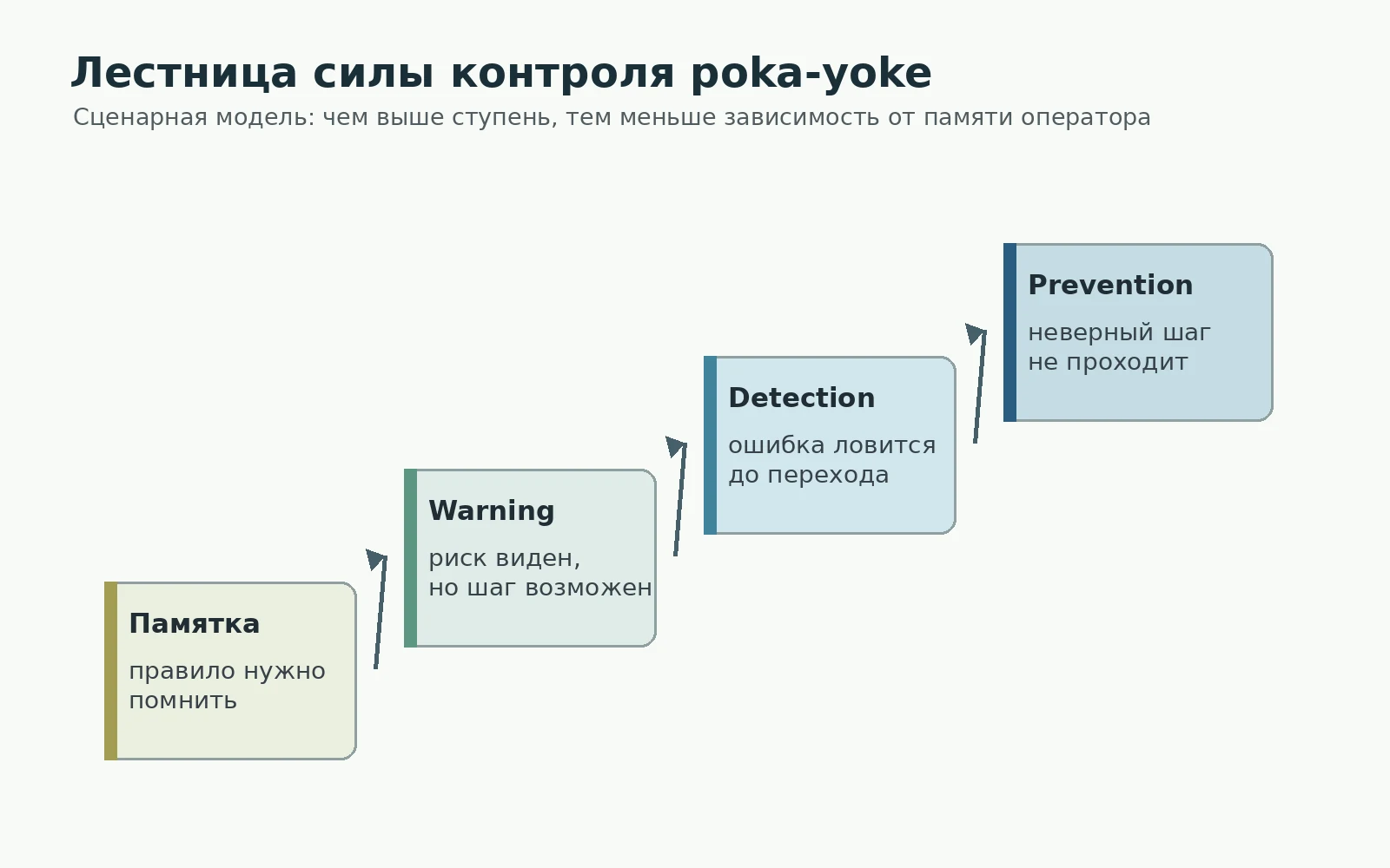Лестница силы контроля от памятки до физического блокирования ошибки