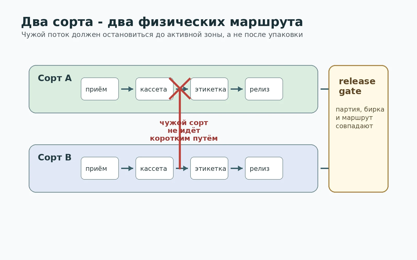 Схема двух маршрутов сортов с нейтральной зоной и release gate