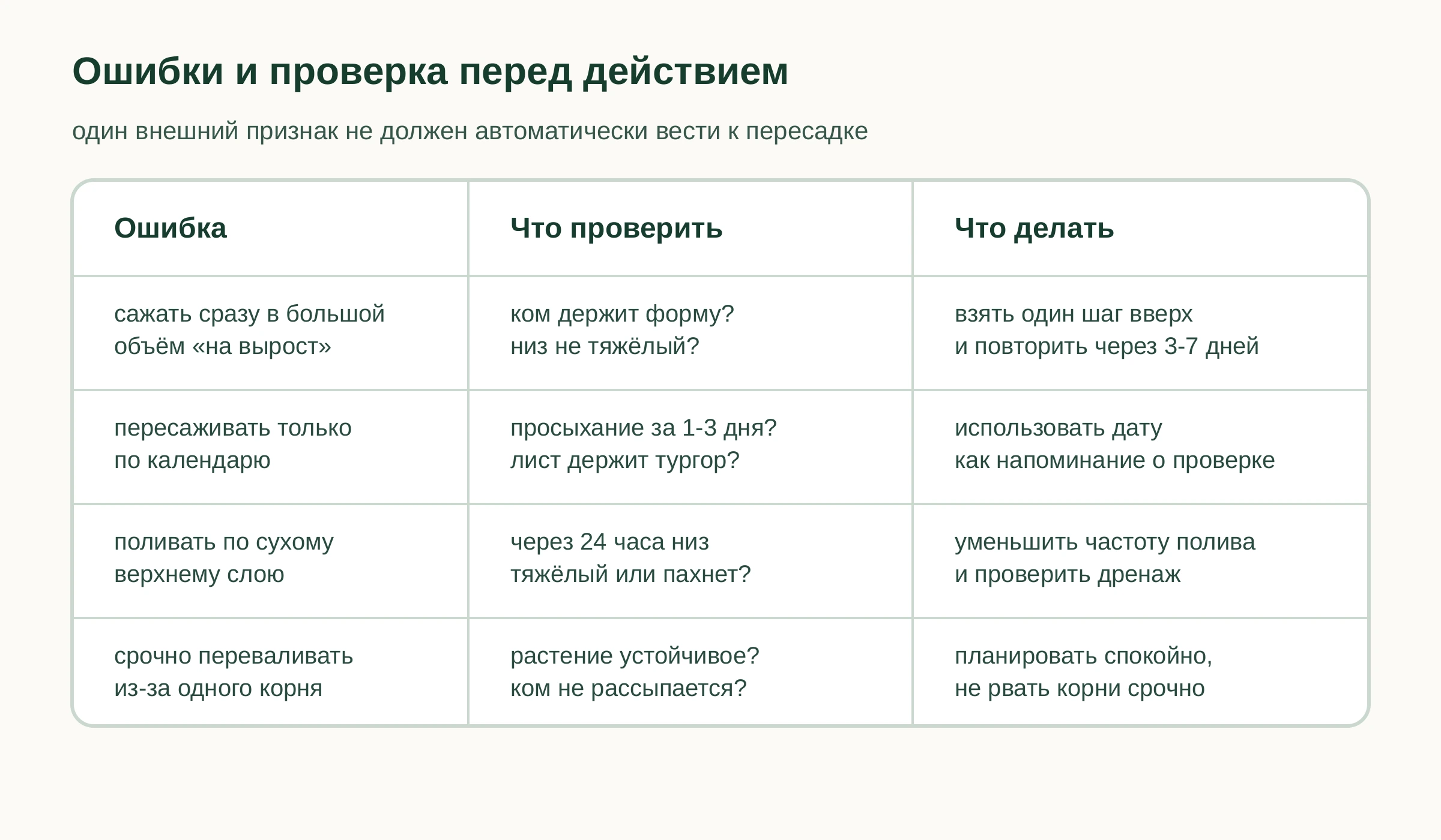 Таблица ошибок: большой горшок, календарная пересадка, полив по сухому верху и срочная перевалка из-за одного корня; для каждой ошибки указаны проверка и действие.