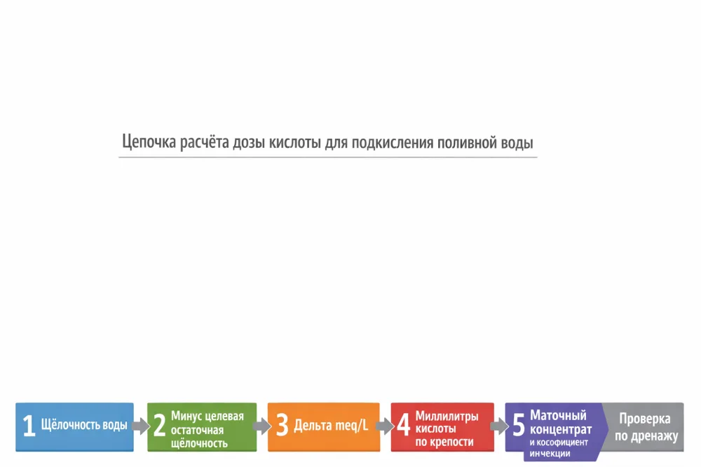 Блок-схема расчёта дозы кислоты: щёлочность воды минус целевая остаточная щёлочность даёт дельту meq/L, затем перевод в миллилитры по крепости кислоты, пересчёт в маточный концентрат через коэффициент инжекции и проверка по дренажу