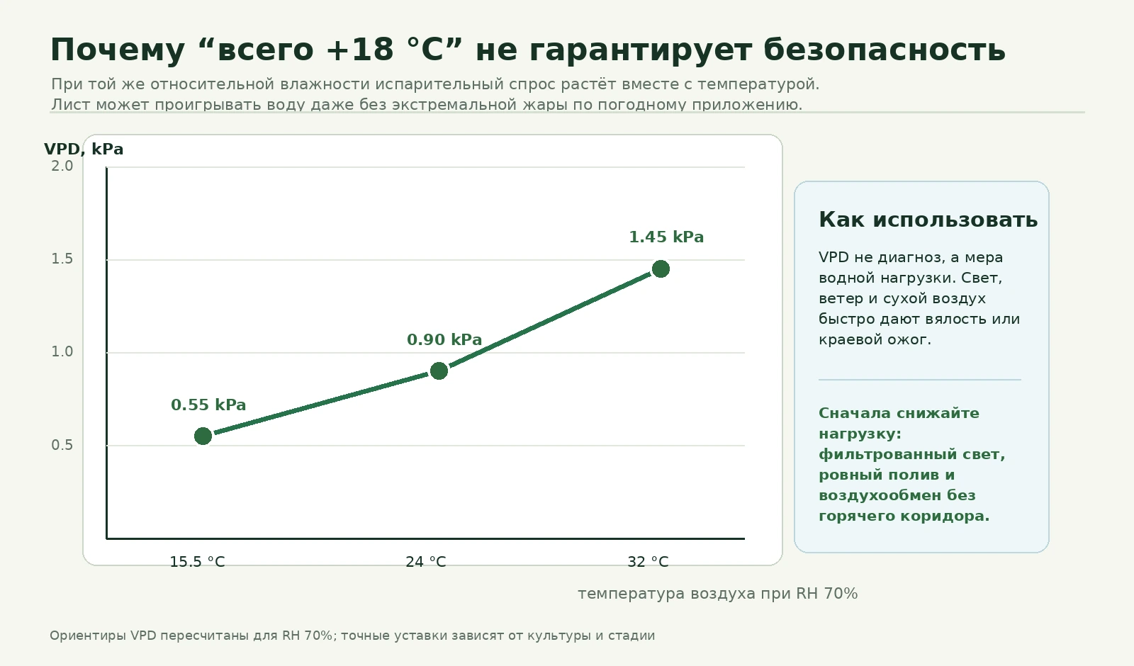 График VPD при относительной влажности 70 процентов и разной температуре воздуха