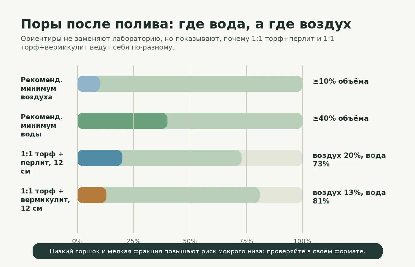 Диаграмма воздушной пористости и водоудержания для торфяных смесей