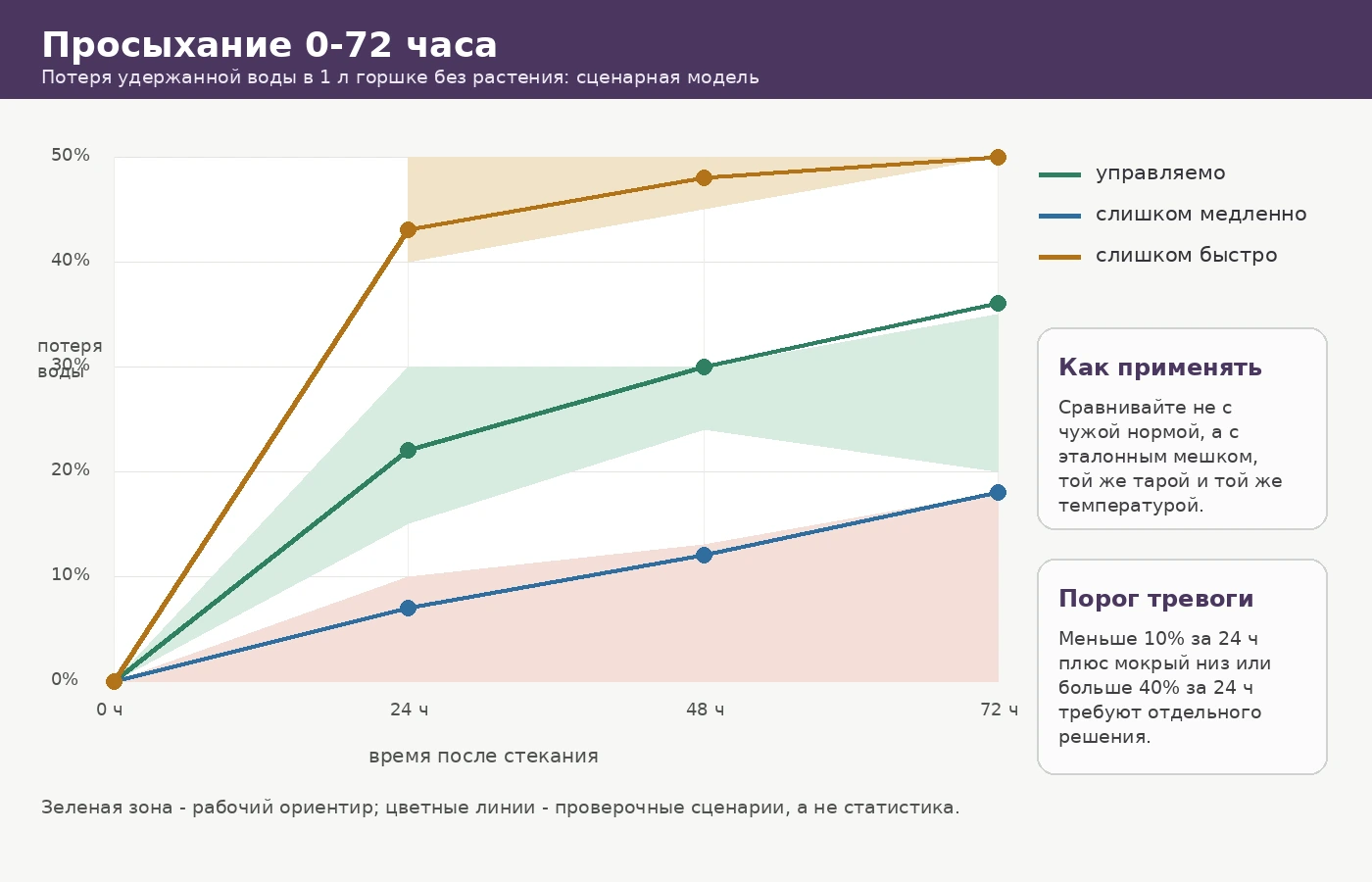 Диаграмма просыхания 0-72 часа: управляемая, слишком медленная и слишком быстрая потеря воды.