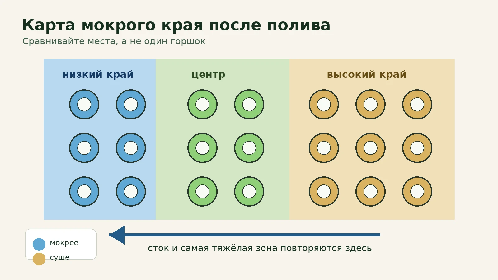 Схема карты мокрого края: низкий край, центр и высокий край после полива